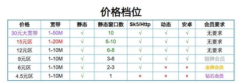 无忧IP8.0价格档位
